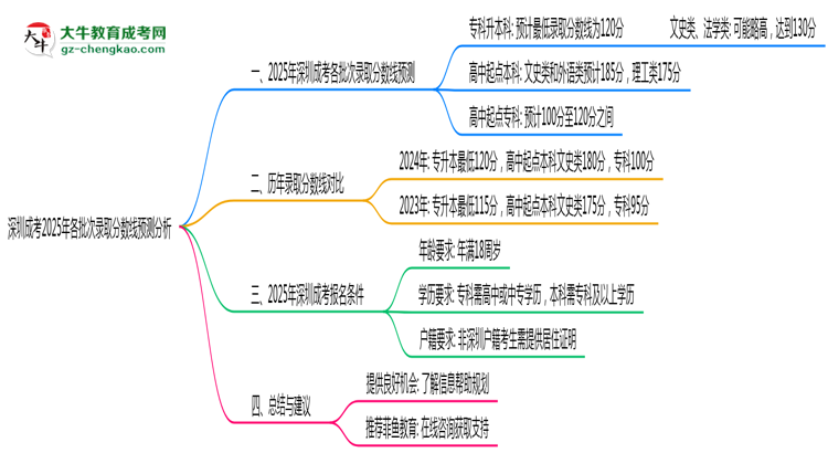 深圳成考2025年各批次錄取分數(shù)線預(yù)測分析思維導(dǎo)圖