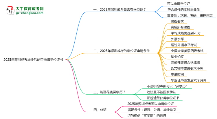 2025年深圳成考畢業(yè)后能否申請(qǐng)學(xué)位證書(shū)思維導(dǎo)圖
