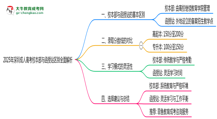 2025年報深圳成人高考校本部與函授站區(qū)別全面解析思維導圖