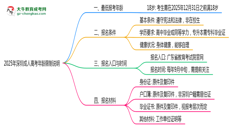 深圳成人高考年齡限制說(shuō)明2025年最低報(bào)考要求思維導(dǎo)圖