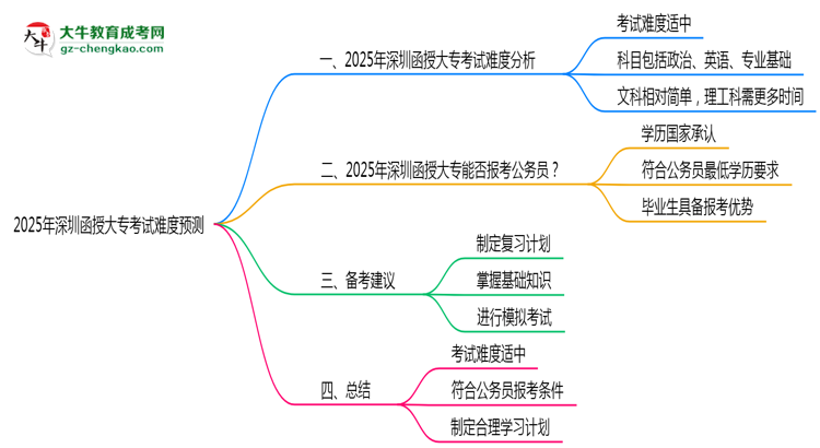 2025年深圳函授大?？荚囯y度預(yù)測(cè)（通過率數(shù)據(jù)）思維導(dǎo)圖