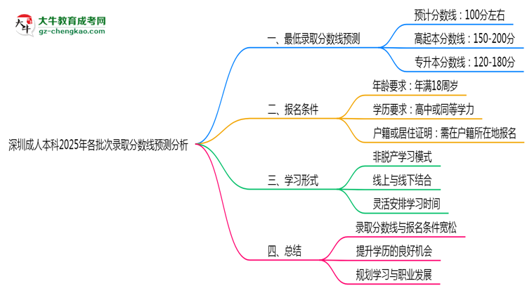 深圳成人本科2025年各批次錄取分?jǐn)?shù)線預(yù)測(cè)分析思維導(dǎo)圖