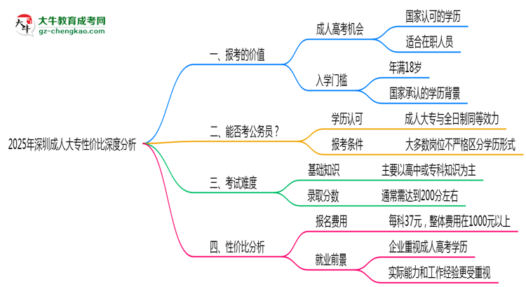 2025年深圳在職人員報成人大專性價比深度分析思維導圖