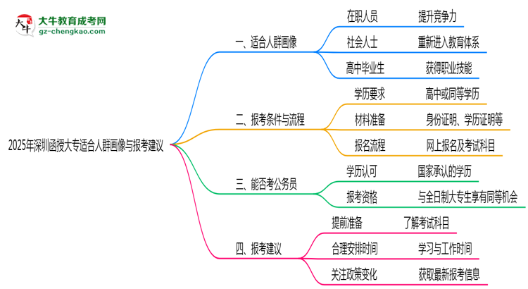 2025年深圳函授大專適合人群畫像與報考建議思維導圖