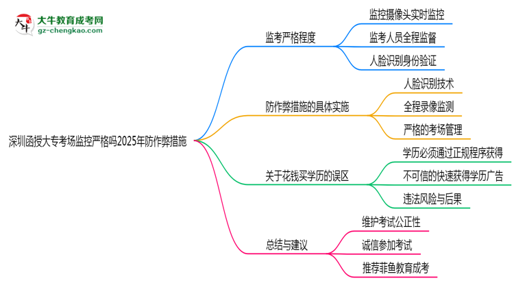 深圳函授大?？紙霰O(jiān)控嚴格嗎2025年防作弊措施思維導圖