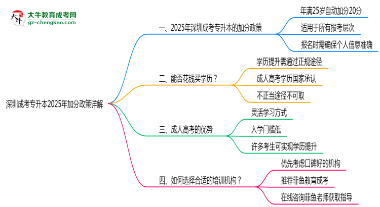 深圳成考專升本2025年加分政策詳解（滿25歲自動加分）思維導圖