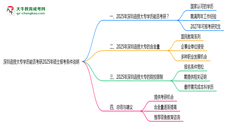 深圳函授大專學歷能否考研2025年碩士報考條件說明思維導圖