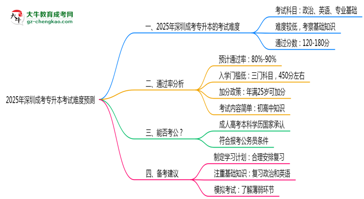 2025年深圳成考專升本考試難度預(yù)測(cè)（通過率數(shù)據(jù)）思維導(dǎo)圖