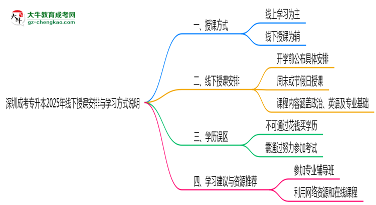 深圳成考專升本2025年線下授課安排與學(xué)習(xí)方式說(shuō)明思維導(dǎo)圖