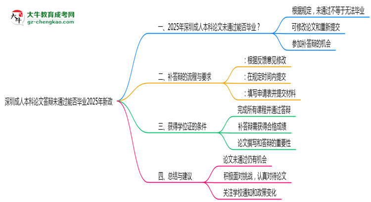 深圳成人本科論文答辯未通過能否畢業(yè)2025年新政思維導圖