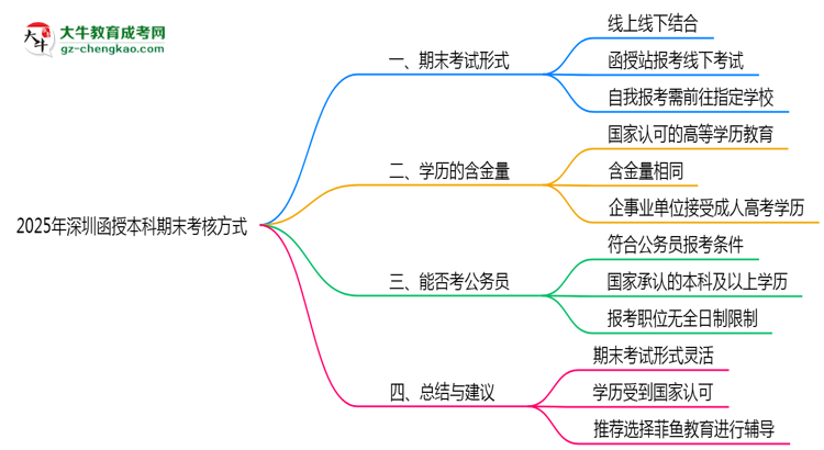 深圳函授本科期末考核方式說(shuō)明2025年線(xiàn)上線(xiàn)下安排思維導(dǎo)圖