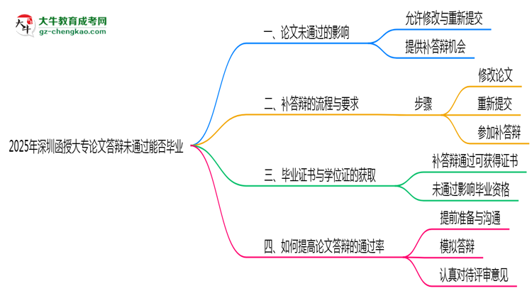 深圳函授大專論文答辯未通過能否畢業(yè)2025年新政思維導圖