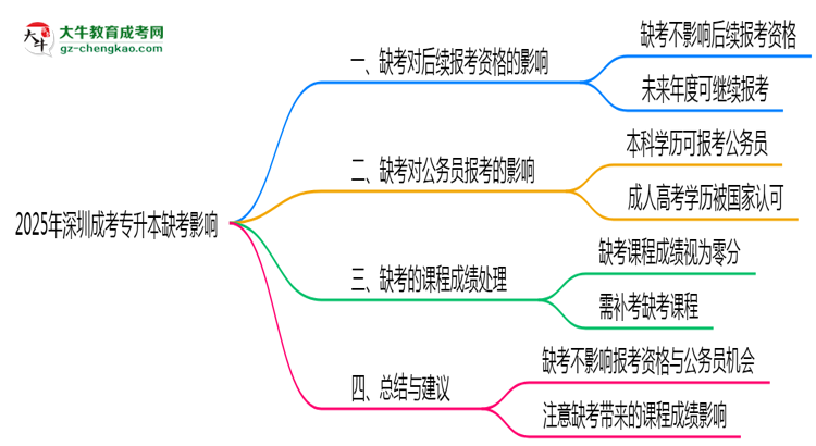 2025年深圳成考專升本缺考是否影響后續(xù)報(bào)考資格思維導(dǎo)圖