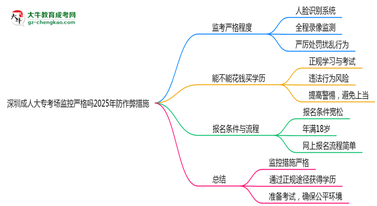 深圳成人大?？紙?chǎng)監(jiān)控嚴(yán)格嗎2025年防作弊措施思維導(dǎo)圖
