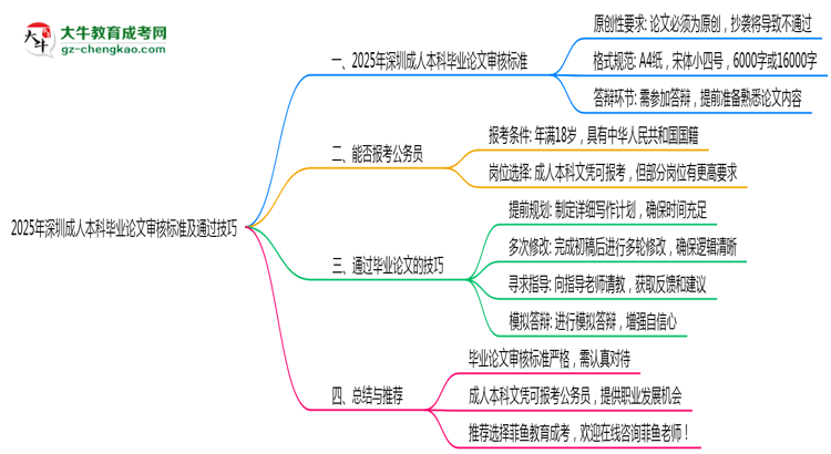2025年深圳成人本科畢業(yè)論文審核標準及通過技巧思維導圖