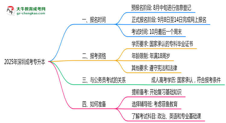 深圳成考專升本全年可報名嗎2025年報考時段說明思維導圖