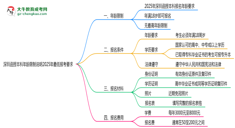 深圳函授本科年齡限制說明2025年最低報考要求思維導圖