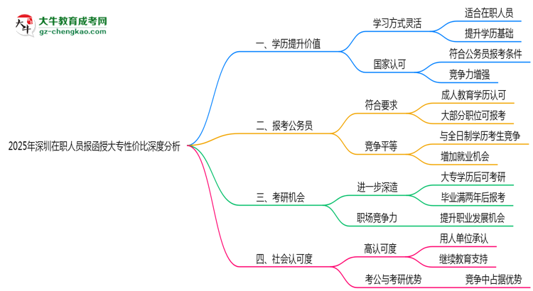 2025年深圳在職人員報(bào)函授大專(zhuān)性?xún)r(jià)比深度分析思維導(dǎo)圖