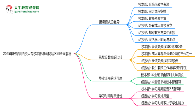 2025年報(bào)深圳函授大專校本部與函授站區(qū)別全面解析思維導(dǎo)圖