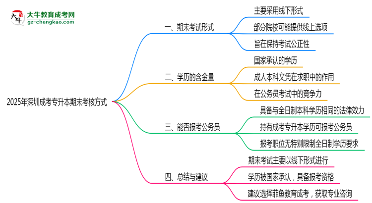 深圳成考專(zhuān)升本期末考核方式說(shuō)明2025年線(xiàn)上線(xiàn)下安排思維導(dǎo)圖