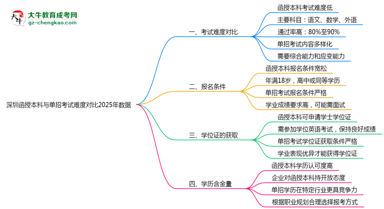 深圳函授本科與單招考試難度對(duì)比2025年數(shù)據(jù)思維導(dǎo)圖