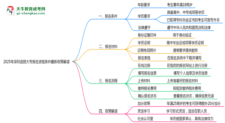 2025年深圳函授大專報名資格條件最新政策解讀思維導圖
