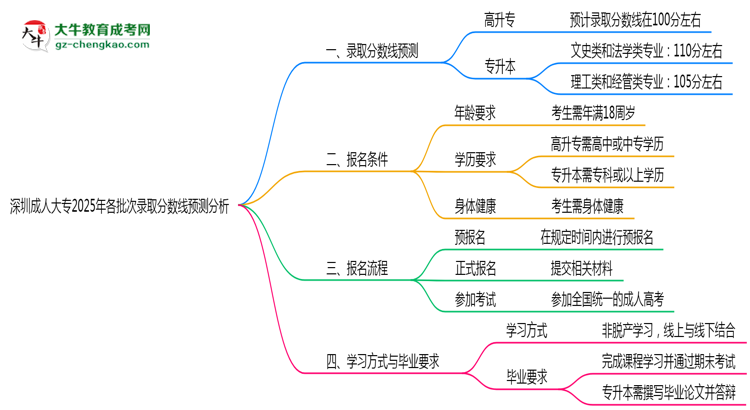 深圳成人大專2025年各批次錄取分?jǐn)?shù)線預(yù)測分析思維導(dǎo)圖