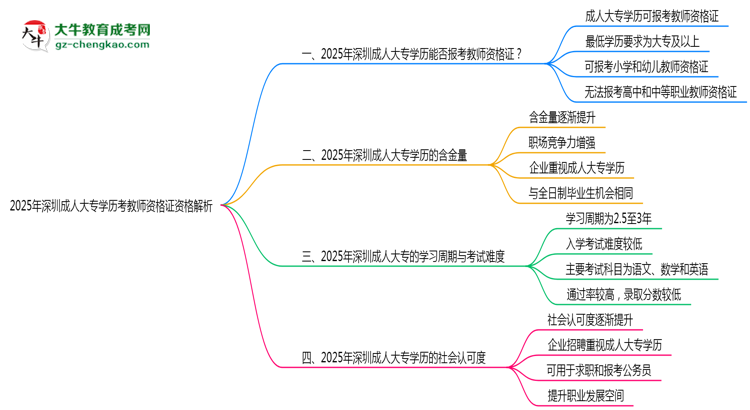 2025年深圳成人大專學歷考教師資格證資格解析思維導圖