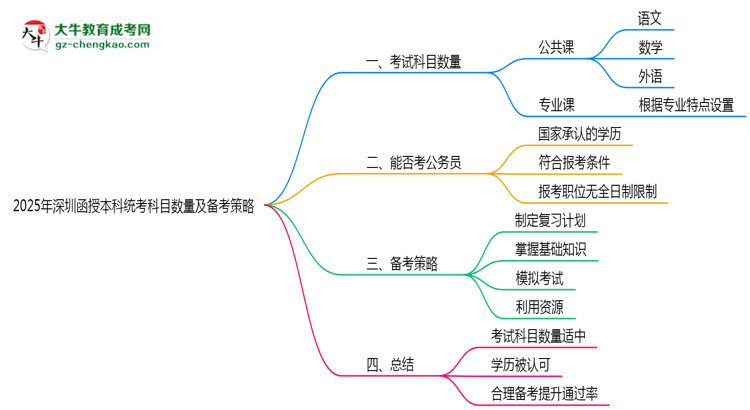 2025年深圳函授本科統(tǒng)考科目數量及備考策略說明思維導圖
