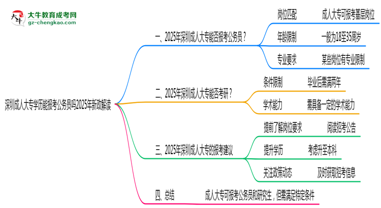 深圳成人大專(zhuān)學(xué)歷能報(bào)考公務(wù)員嗎2025年新政解讀思維導(dǎo)圖