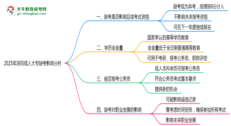 2025年深圳成人大專缺考是否影響后續(xù)報考資格思維導圖