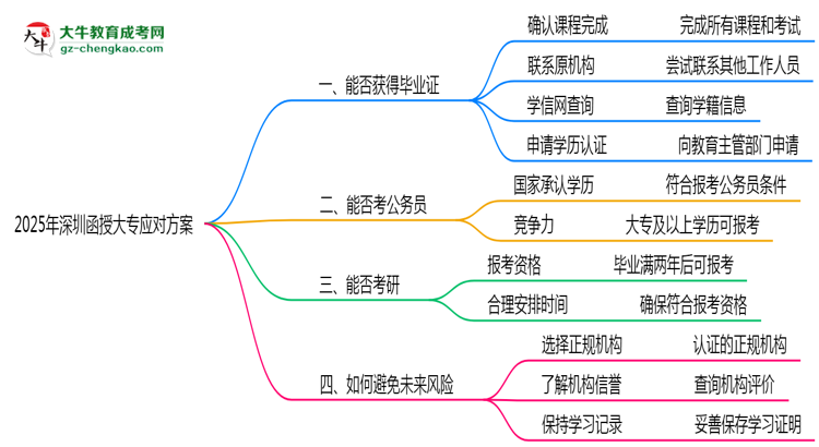 2025年深圳函授大專機構(gòu)跑路畢業(yè)證補救方案思維導(dǎo)圖