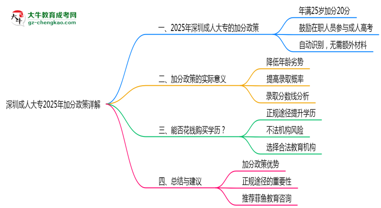 深圳成人大專(zhuān)2025年加分政策詳解（滿25歲自動(dòng)加分）思維導(dǎo)圖