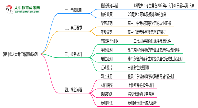深圳成人大專年齡限制說(shuō)明2025年最低報(bào)考要求思維導(dǎo)圖