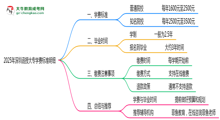 2025年深圳函授大專學(xué)費標(biāo)準(zhǔn)明細(xì)（附繳費注意事項）思維導(dǎo)圖