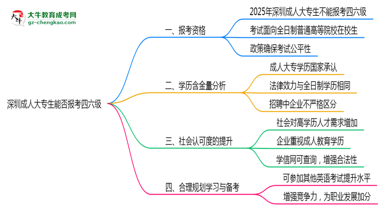 深圳成人大專生能否報考四六級2025年資格說明思維導圖