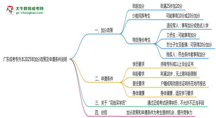 廣東成考專升本2025年加分政策及申請(qǐng)條件說(shuō)明思維導(dǎo)圖