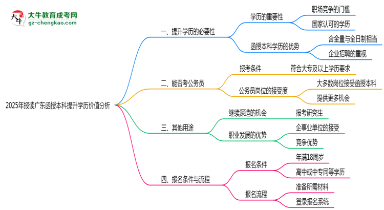 2025年報讀廣東函授本科提升學歷價值分析思維導(dǎo)圖