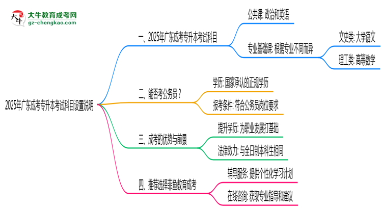 2025年廣東成考專升本考試科目設(shè)置說明思維導圖