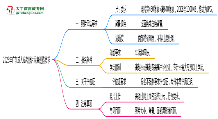 2025年廣東成人高考照片采集規(guī)格要求思維導圖