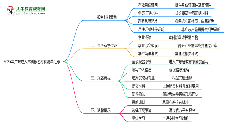 2025年廣東成人本科報(bào)名材料清單匯總思維導(dǎo)圖