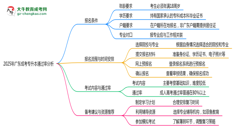 2025年廣東成考專升本通過(guò)率真的有100%嗎？思維導(dǎo)圖