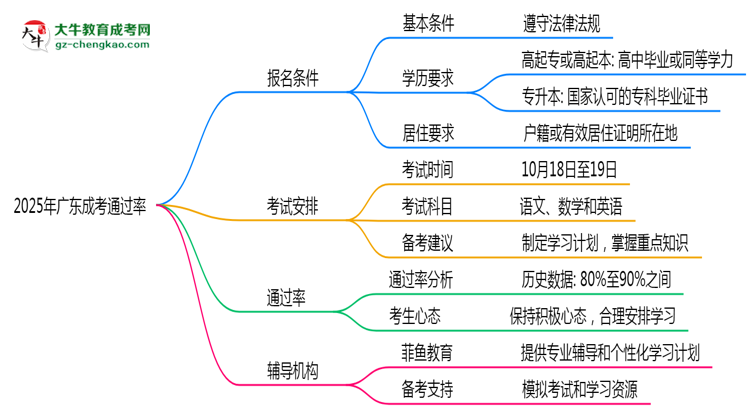 2025年廣東成考通過率真的有100%嗎？思維導(dǎo)圖