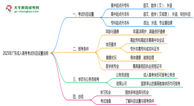 2025年廣東成人高考考試科目設置說明思維導圖