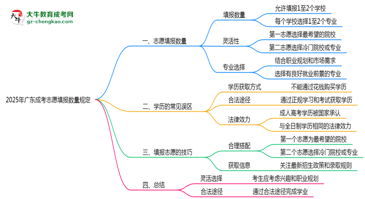 2025年廣東成考志愿填報數量規(guī)定思維導圖