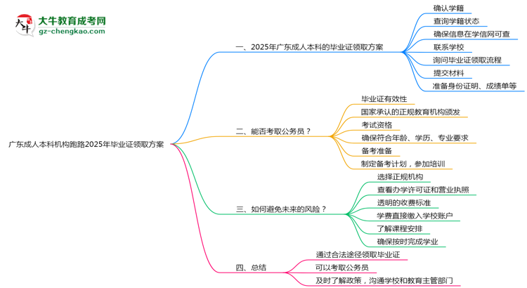 廣東成人本科機構(gòu)跑路2025年畢業(yè)證領(lǐng)取方案思維導(dǎo)圖