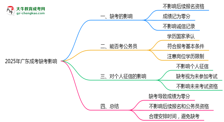 2025年廣東成考缺考會有不良影響嗎思維導圖