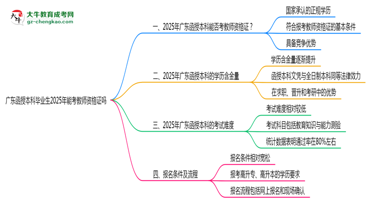 廣東函授本科畢業(yè)生2025年能考教師資格證嗎思維導圖
