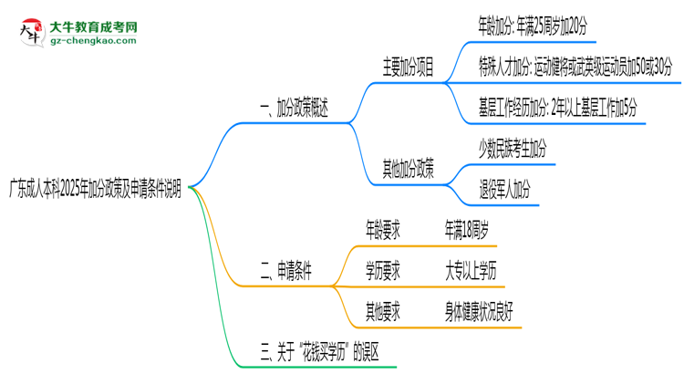 廣東成人本科2025年加分政策及申請(qǐng)條件說(shuō)明思維導(dǎo)圖