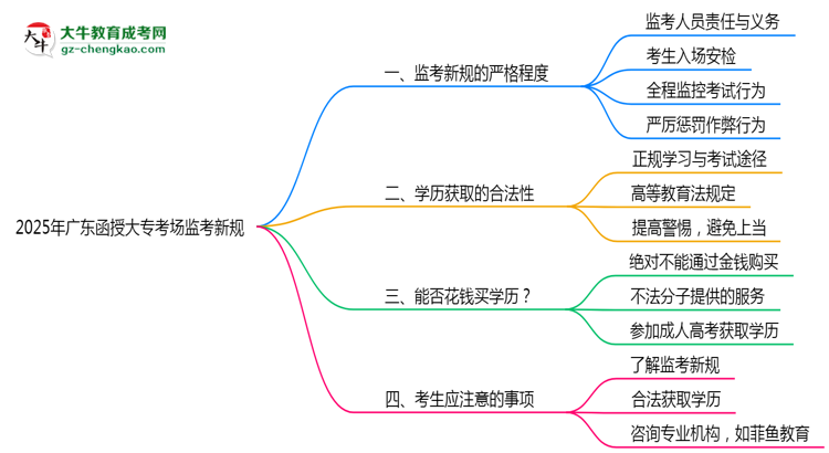 2025年廣東函授大?？紙霰O(jiān)考新規(guī)嚴(yán)格程度思維導(dǎo)圖